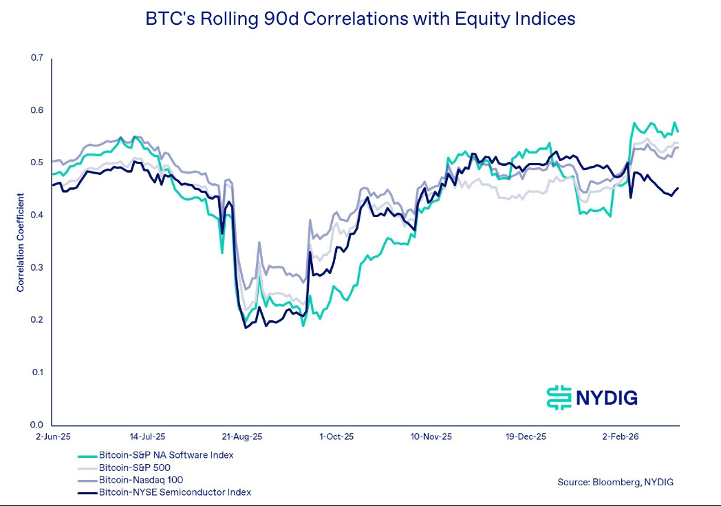 Are Bitcoin And Tech Stocks Really Linked? NYDIG Says Not So Fast