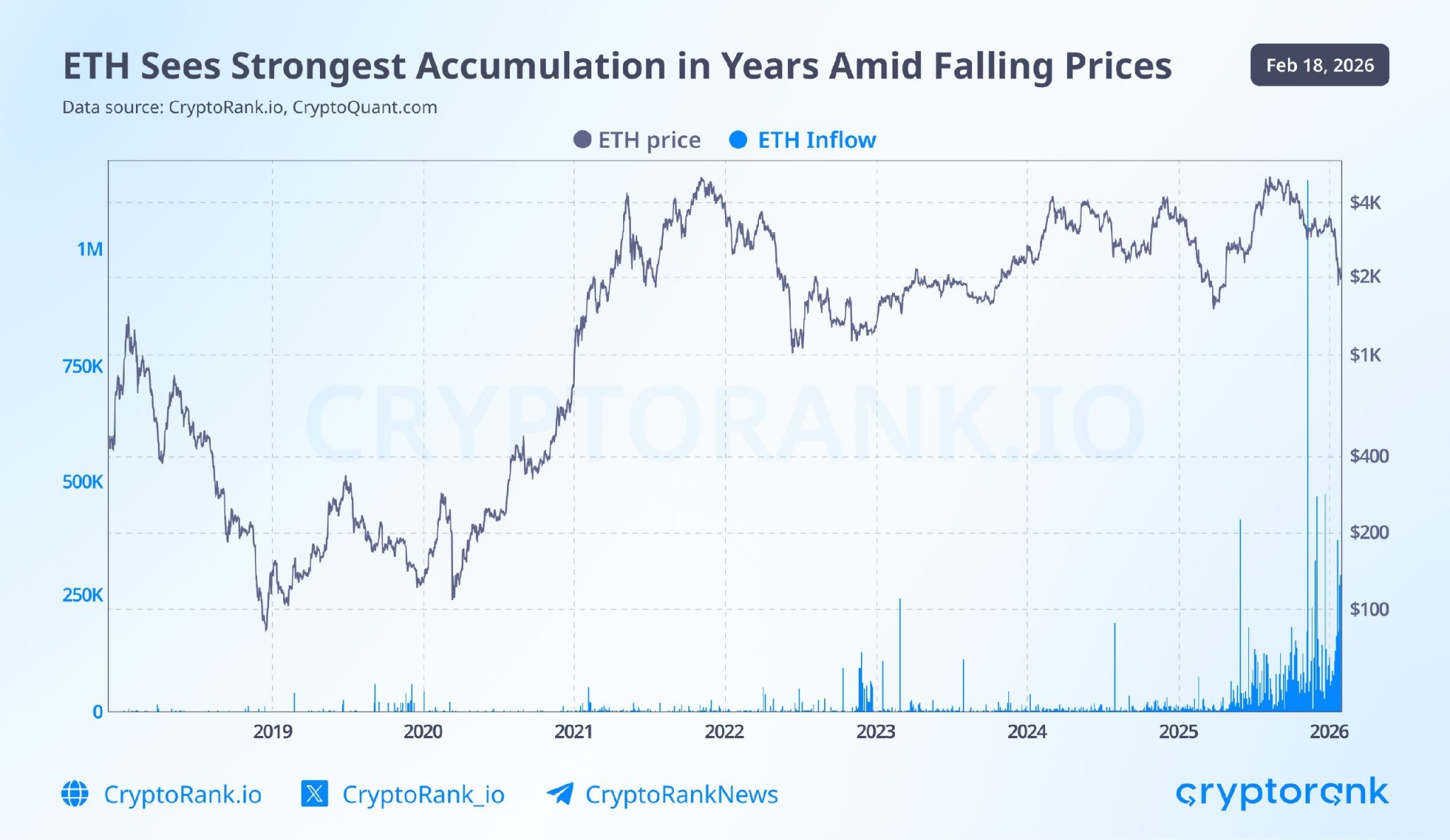 Ethereum Hits Multi-Year Accumulation High While Price Action Remains Under Pressure