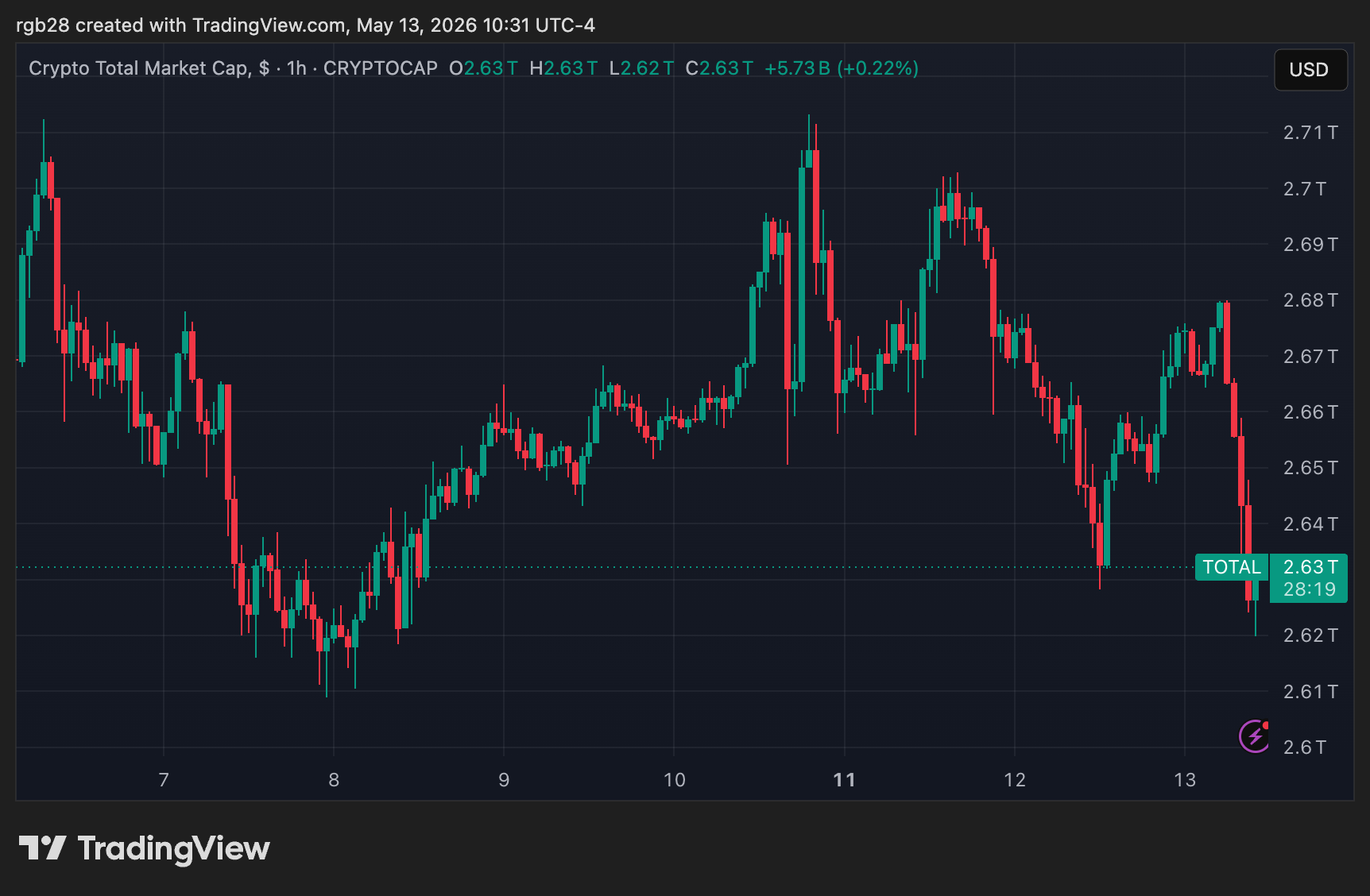Brokerage Giant Charles Schwab Rolls Out Spot Crypto Trading To Retail Investors