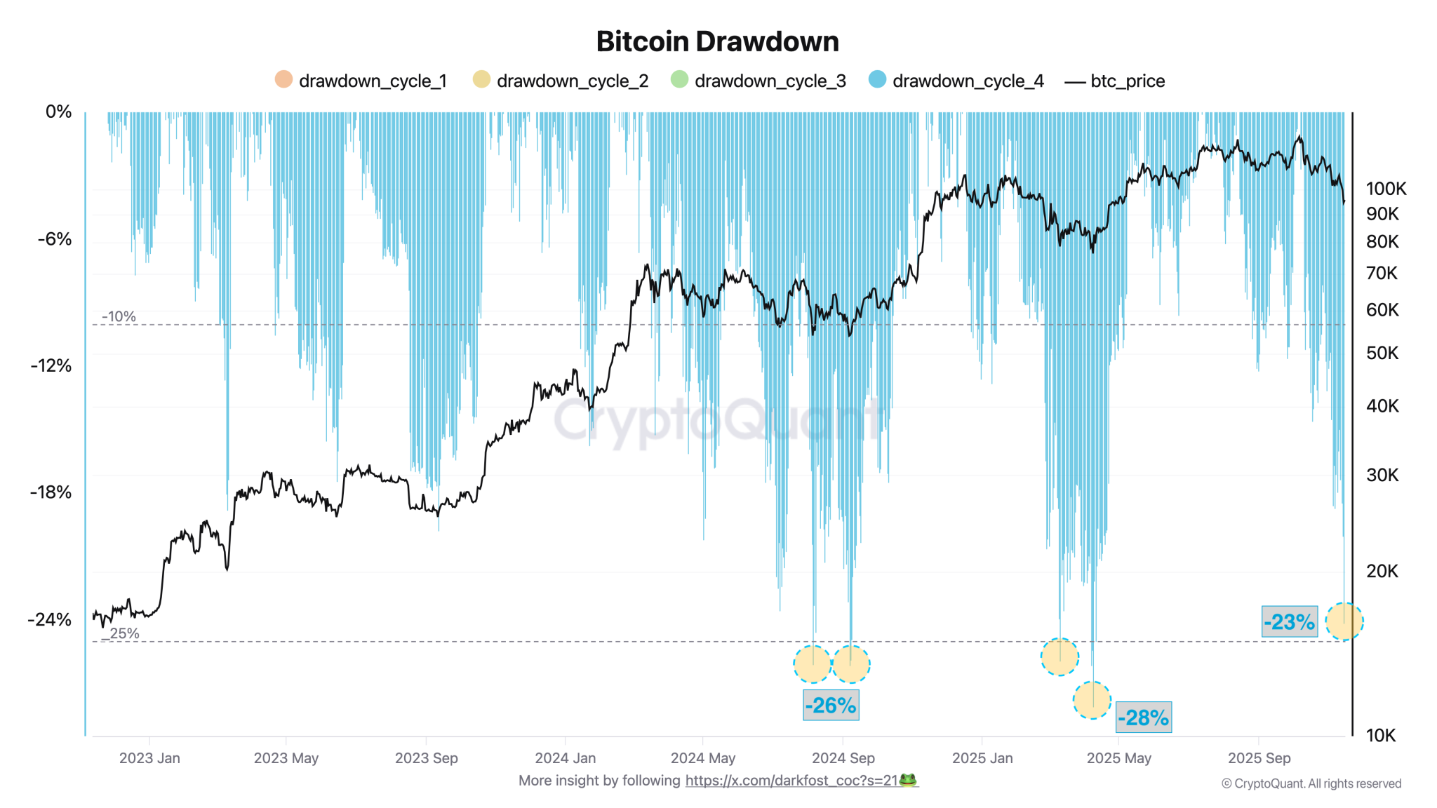 Bitcoin’s Current Pullback Remains Milder Than The Previous Major Correction – Here’s What To Know