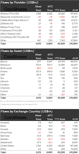 Institutional Investors Are Heavily Accumulating XRP And Solana – Here Are The Numbers