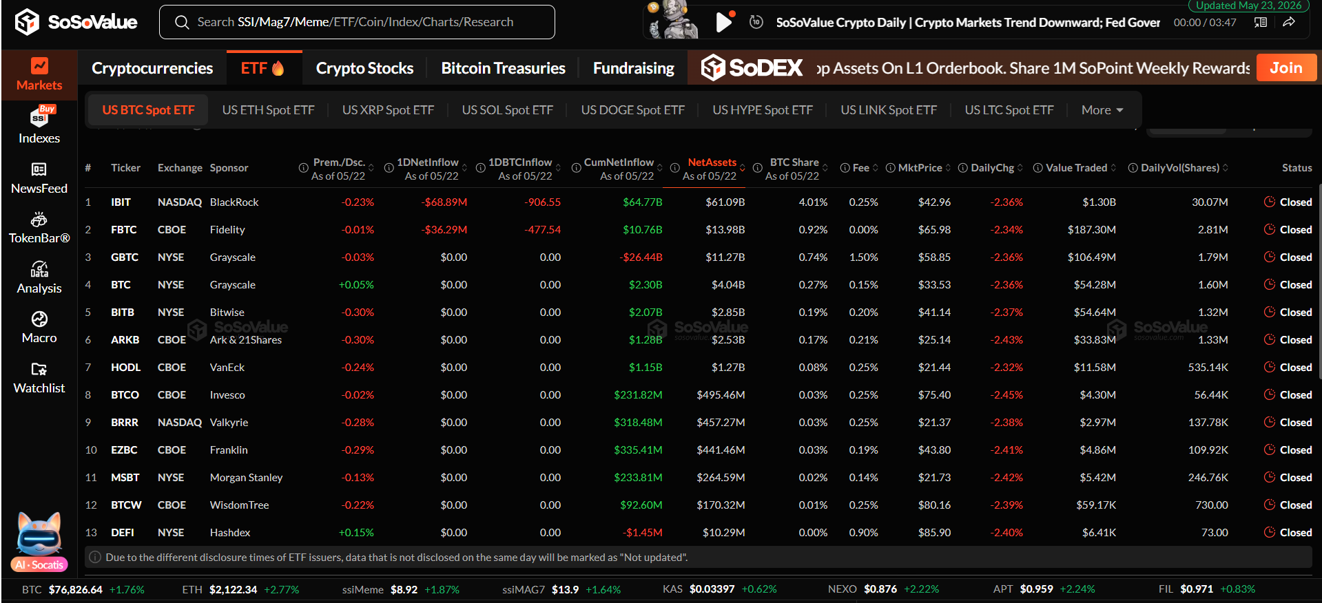 Bitcoin Spot ETFs Bleed $1.26 Billion In Largest Net Outflows In 3 Months – Details