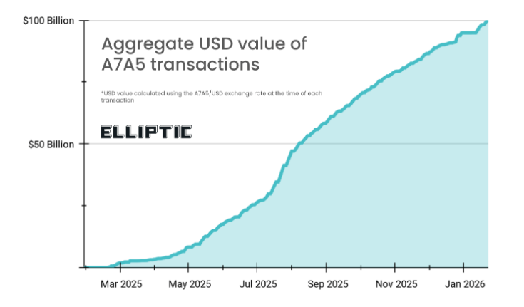 Russia’s A7A5 Stablecoin Moved $100 Billion Before Global Crackdown: Elliptic