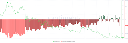 Is It Time To Give Up On Dogecoin And Shiba Inu? On-Chain Metrics Has Answers