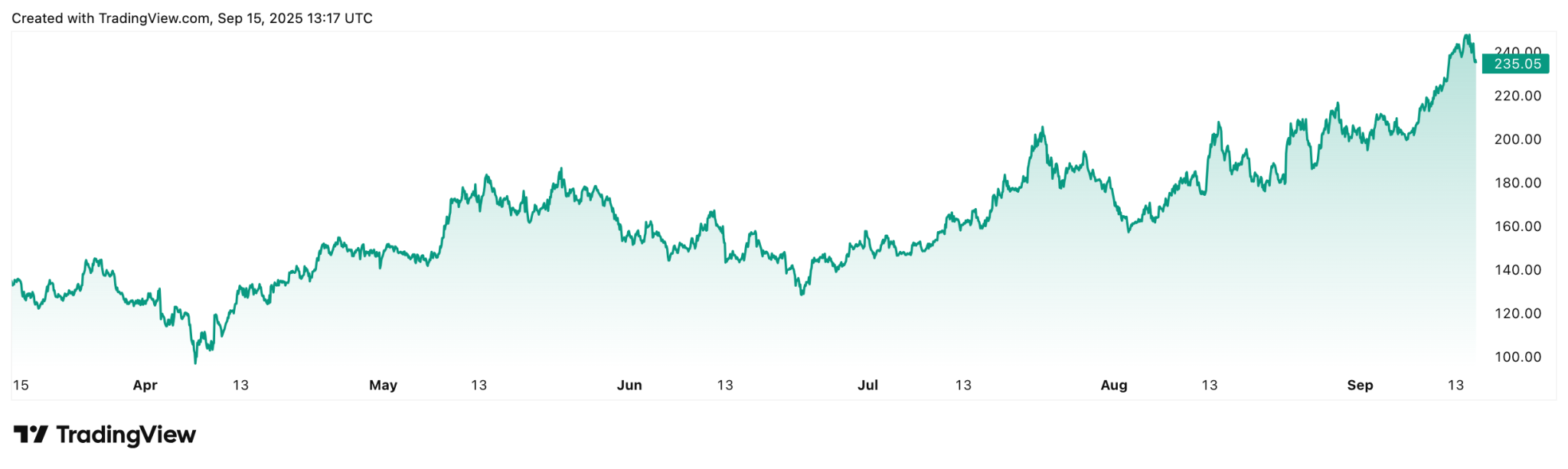 Solana News: Wie der Einstieg von SOL Strategies in den NASDAQ andere Coins pusht