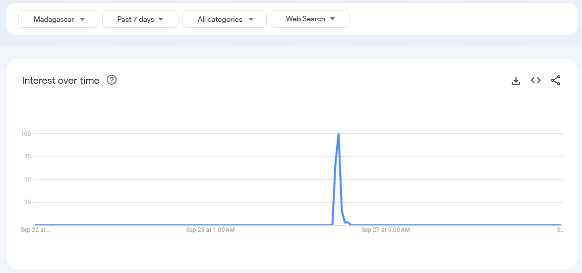 Messaging App Bitchat Sees Unprecedented Boom Amid Madagascar Turmoil