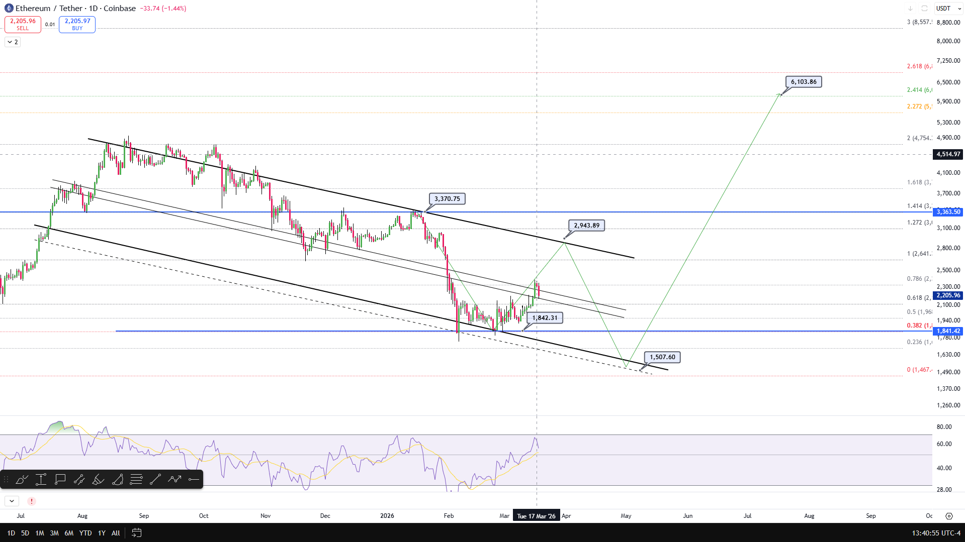 Ethereum Price Won’t Crash To $1,500 Until This Happens First, Analyst Reveals