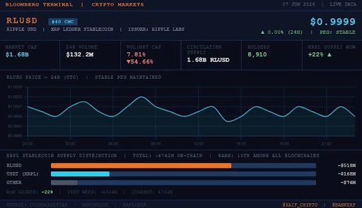 Ripple’s XRP Ledger Records Over 20% Surge In This Metric That Puts It Against Bigger Players