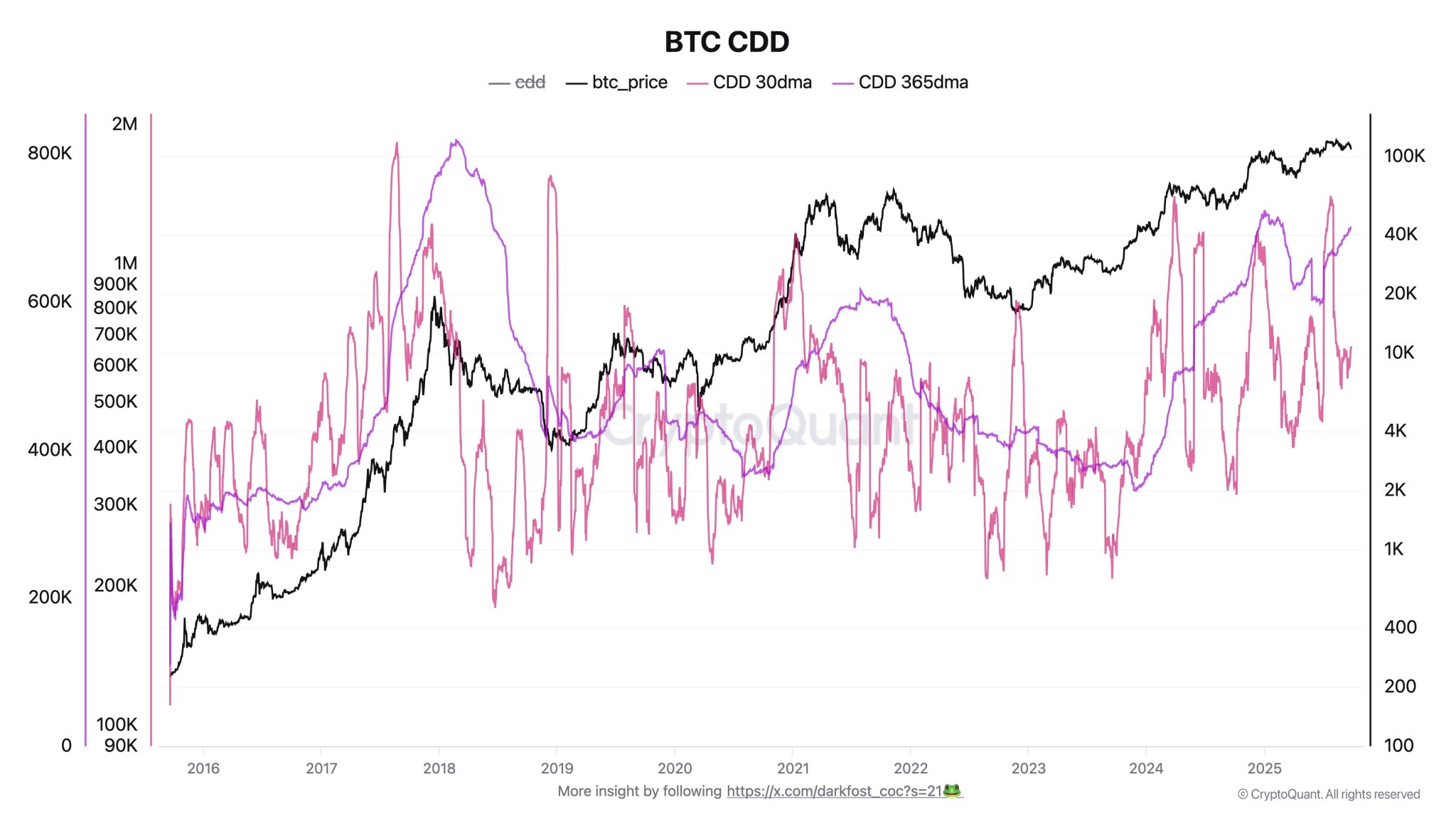 Bitcoin Coin Days Destroyed Drops By 50% Amid Waning Price Action – What This Means