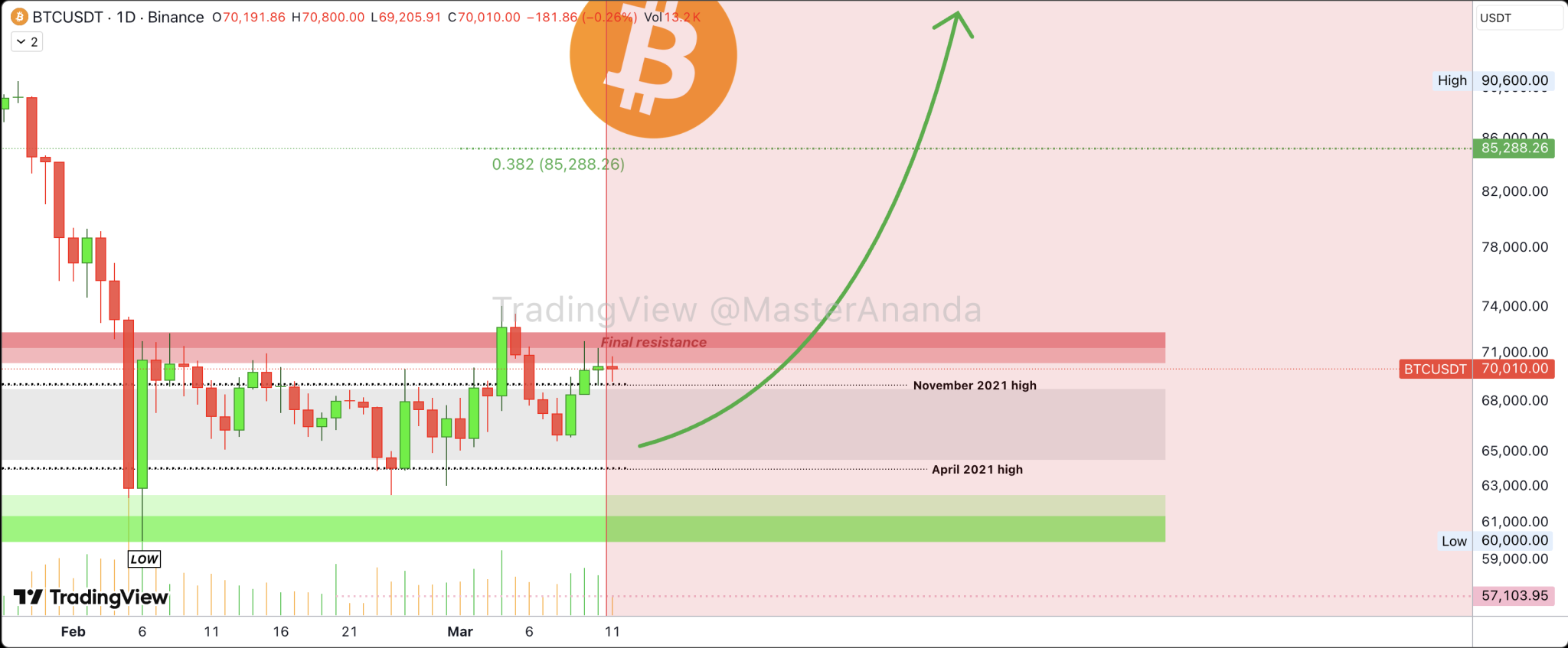 Analyst Says Bitcoin Bulls Have Won And This Is The Next Target
