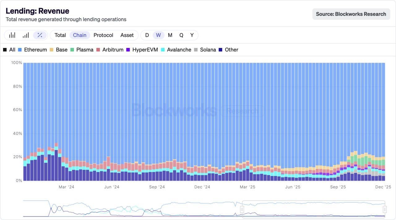 Ethereum Takes The Lead In DeFi Lending Revenue, Leaving Rivals Behind – See How