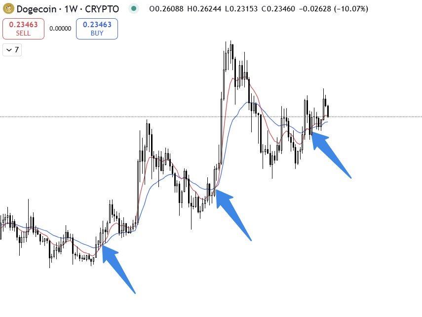 Next 1000x Crypto to Buy After Dogecoin’s Golden Cross – ChatGPT’s Top Picks