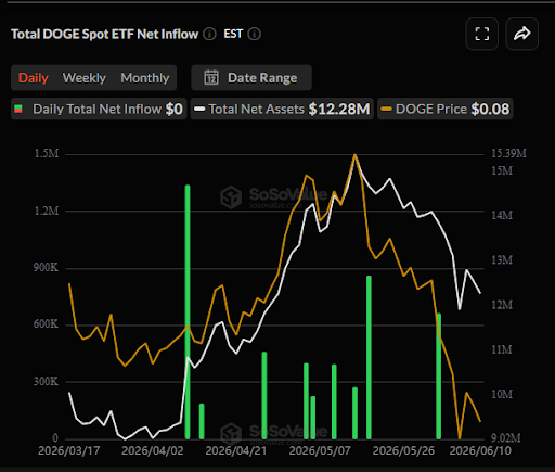 Is Dogecoin Dead Or Could The SpaceX IPO Lead To A Revival?