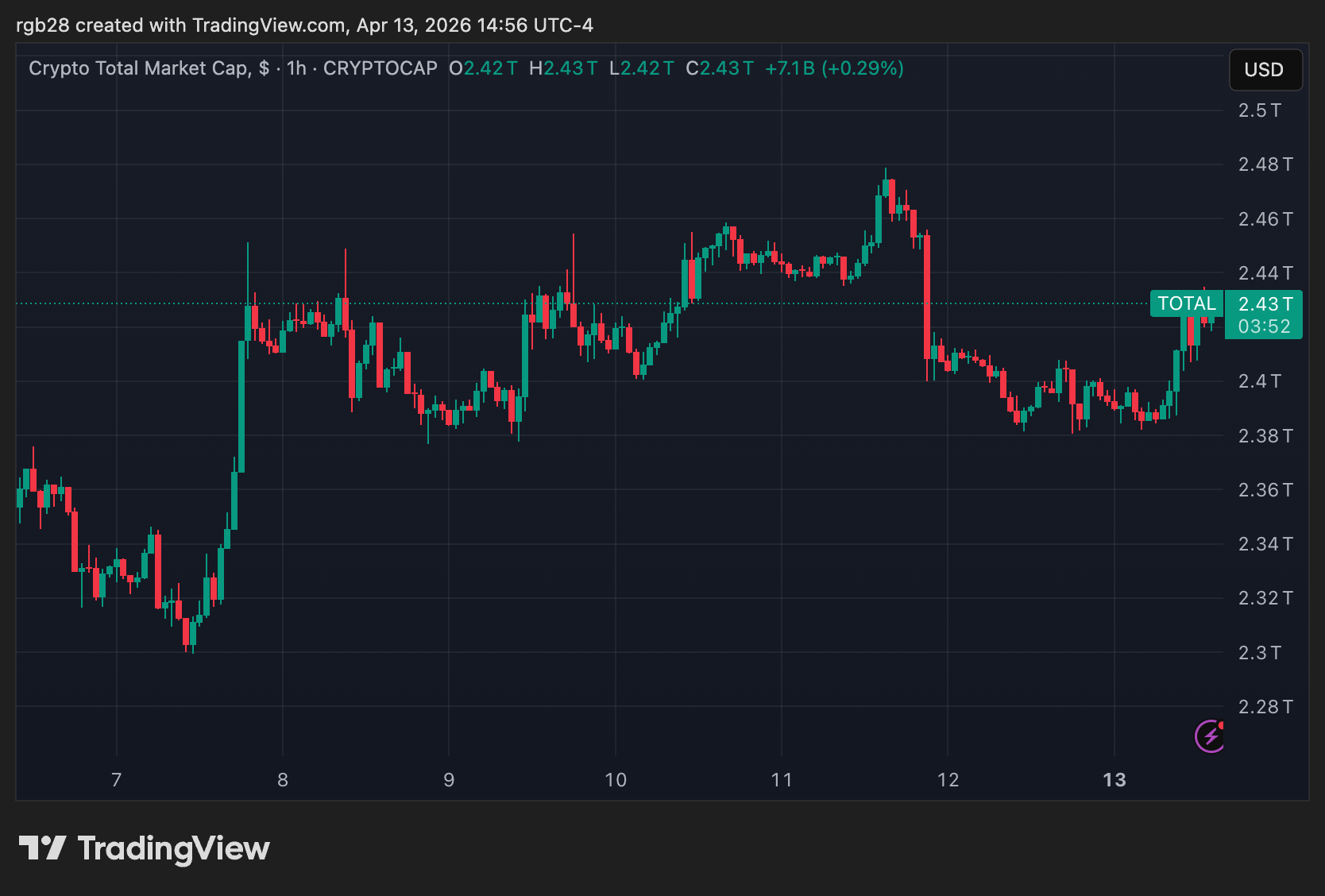 Kraken Reveals Extortion Demands After Client Data Incident: ‘We Will Not Pay’, Security Chief Says