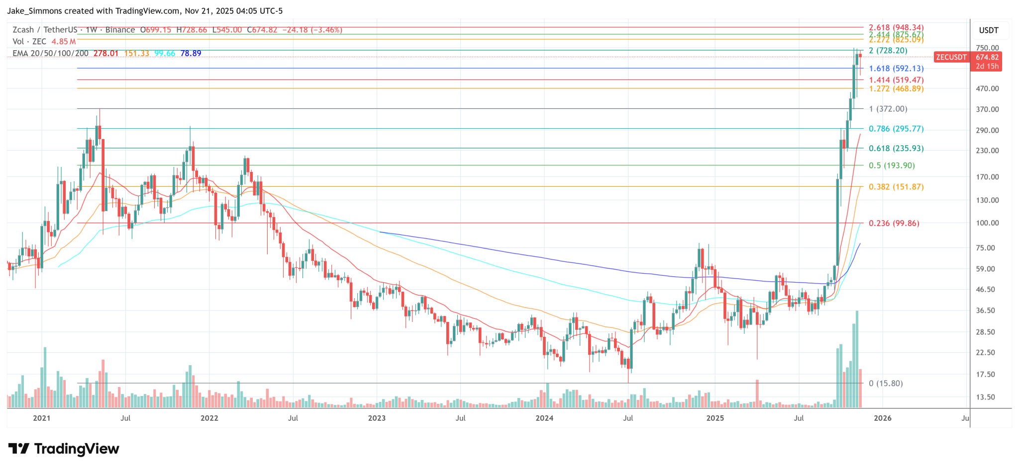 Burniske: ‘I Have A Zcash Stash I’ll Never Sell, Just Like Bitcoin’
