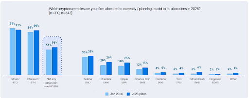 Survey Shows Institutions Want Solana Over XRP And Dogecoin, Here Are The Figures