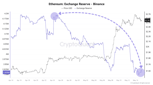 Binance’s Ethereum Reserves Drop By Nearly 300,000 ETH In A Month – Is A Massive Rally Coming?