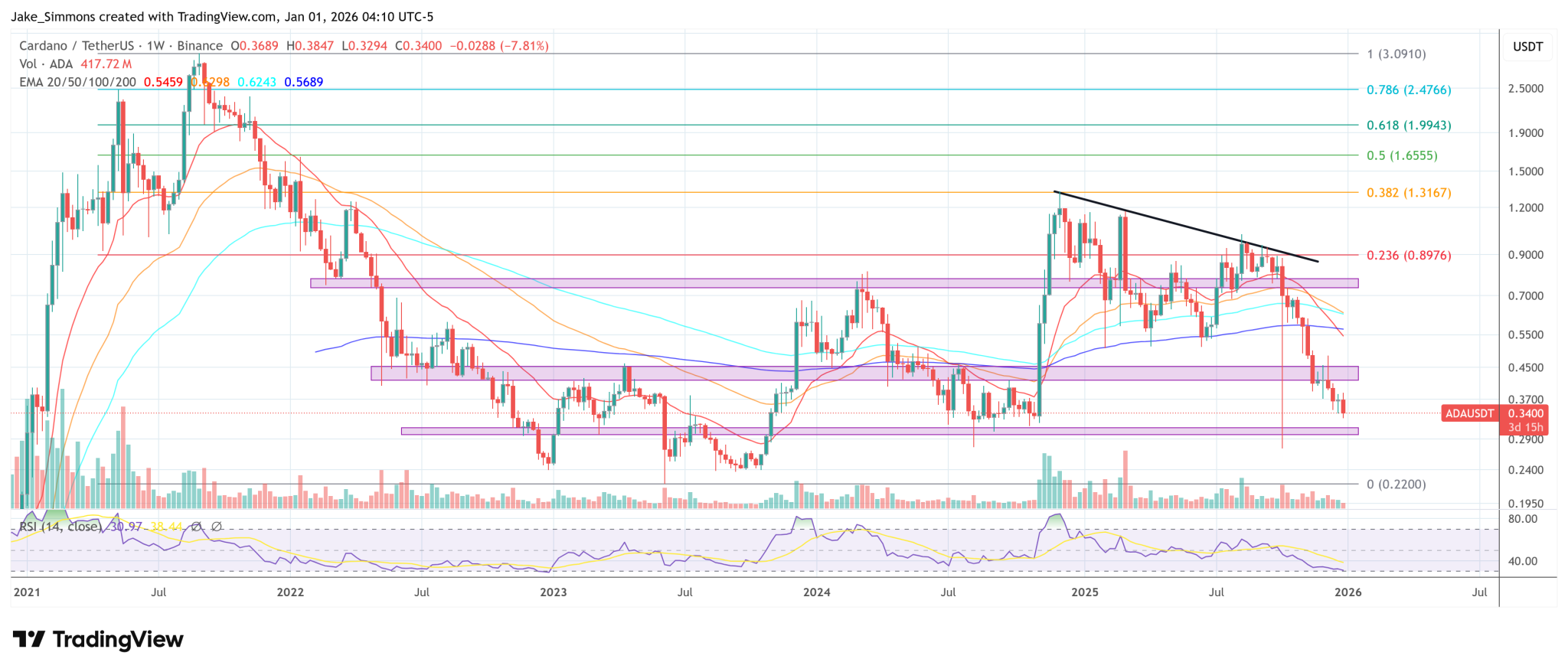 Cardano Founder Hoskinson Signals Reset For 2026, Not An Exit