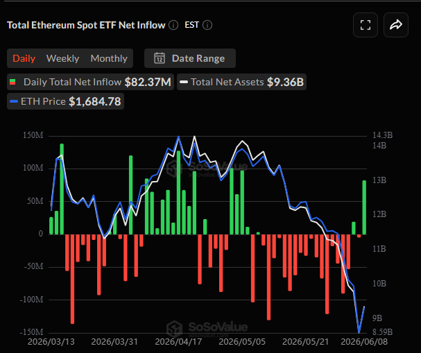 Ethereum ETFs Attract $82M In Inflows While Bitcoin Funds Bleed