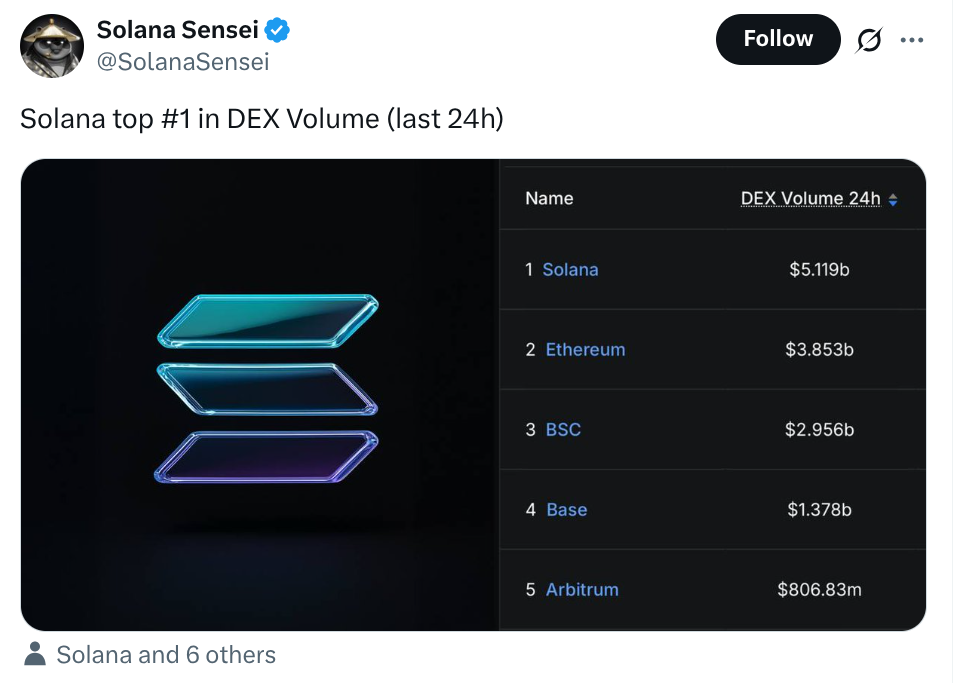 Solana DEX Volume Hits $5B as Best Wallet Token Surpasses $16.9M