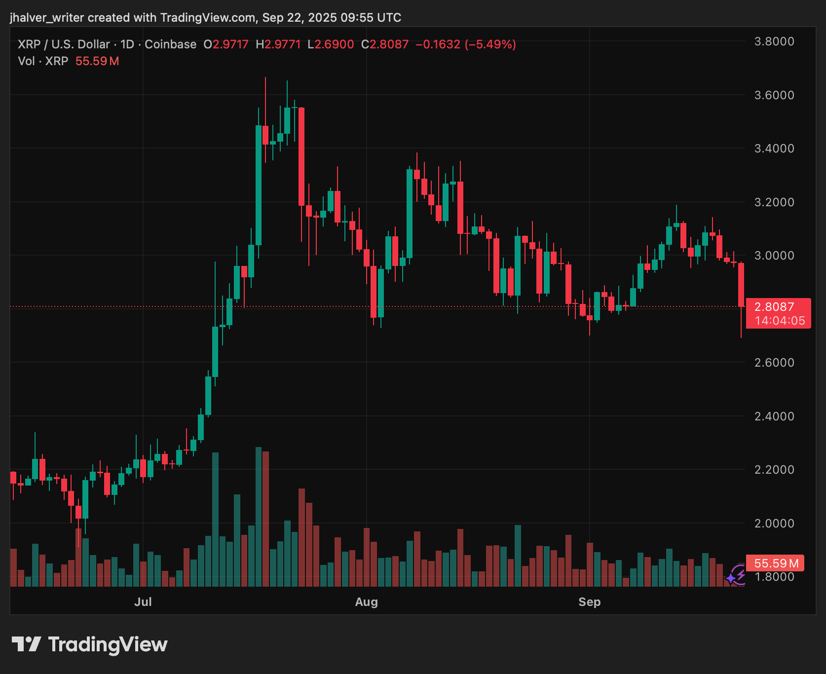 Altcoin Selloff Hits XRP: Analysts Say Lawsuit No Longer the Key Factor