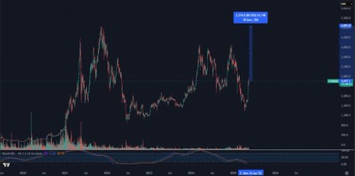 Ethereum’s Price Explodes 97%, Hits $2,743 – Here’s The Next Target