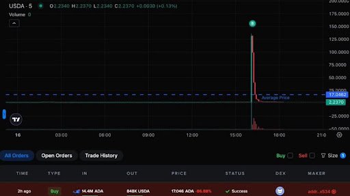 How This Cardano Holder Lost $6.09 Million In Minutes Due To On-Chain Liquidity Issues
