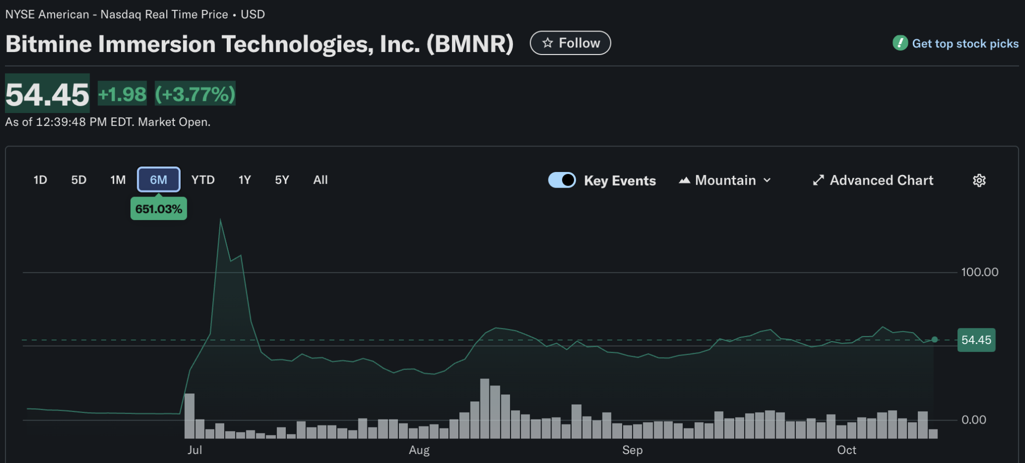 BitMine Scoops Up More Ethereum Amid Market Slump, Holdings Surpass 3 Million ETH