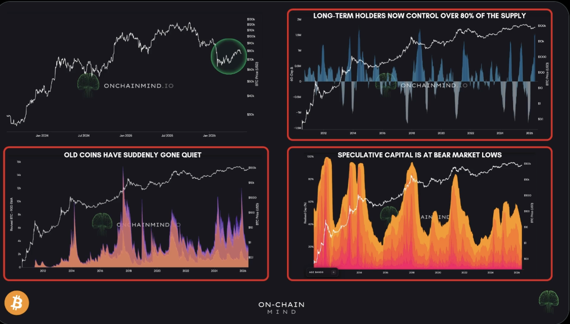 More Bitcoin Is Moving Into The Hands Of Long-Term Investors Amid Sideways Price Performance