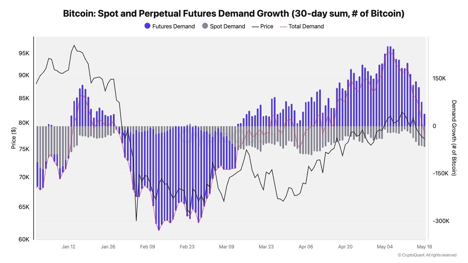 Bitcoin Seeing A Crucial Shift In Demand Dynamics While Price Action Weakens