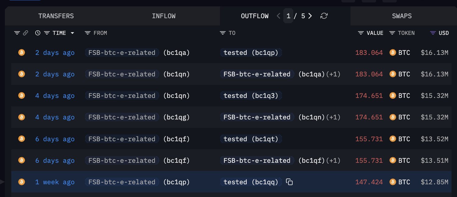 Mt. Gox Hacker Unloads 1,300 Bitcoin As $360 Million Still Remains