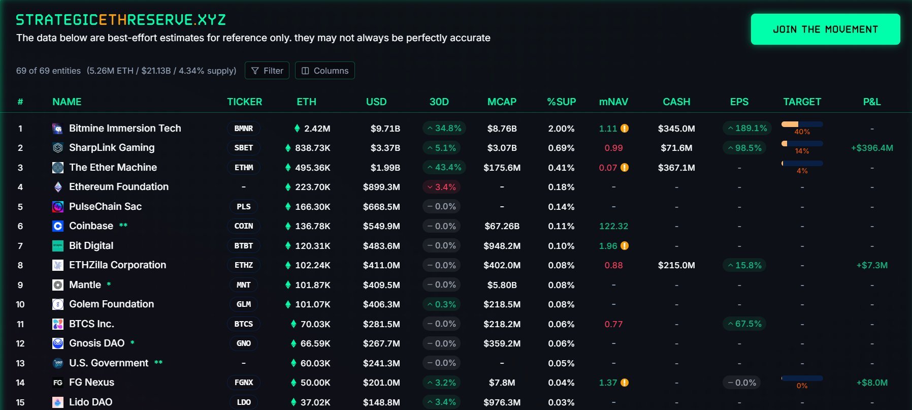 Are Ethereum Treasuries’ Reserves Slowing Down? Here’s How Much Has Been Acquired In September