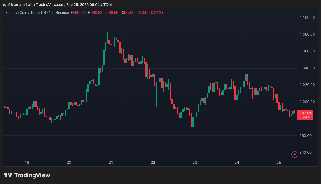 BNB Chain To Host KBW25 And TOKEN2049 Side Events For Builders, Web3 Enthusiasts