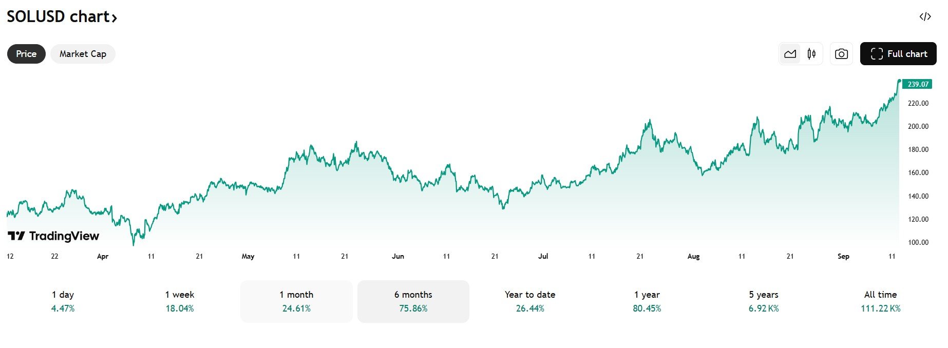 Galaxy Digital inwestuje miliony w Solanę. Co to oznacza dla rynku?