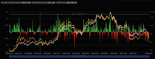 Bitcoin Is Bleeding, And This Is What Is Driving The BTC Price Crash