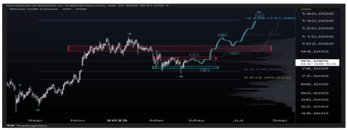 Bitcoin Price Bullish Confirmation: What Needs To Happen For Next Leg Up To $130,000