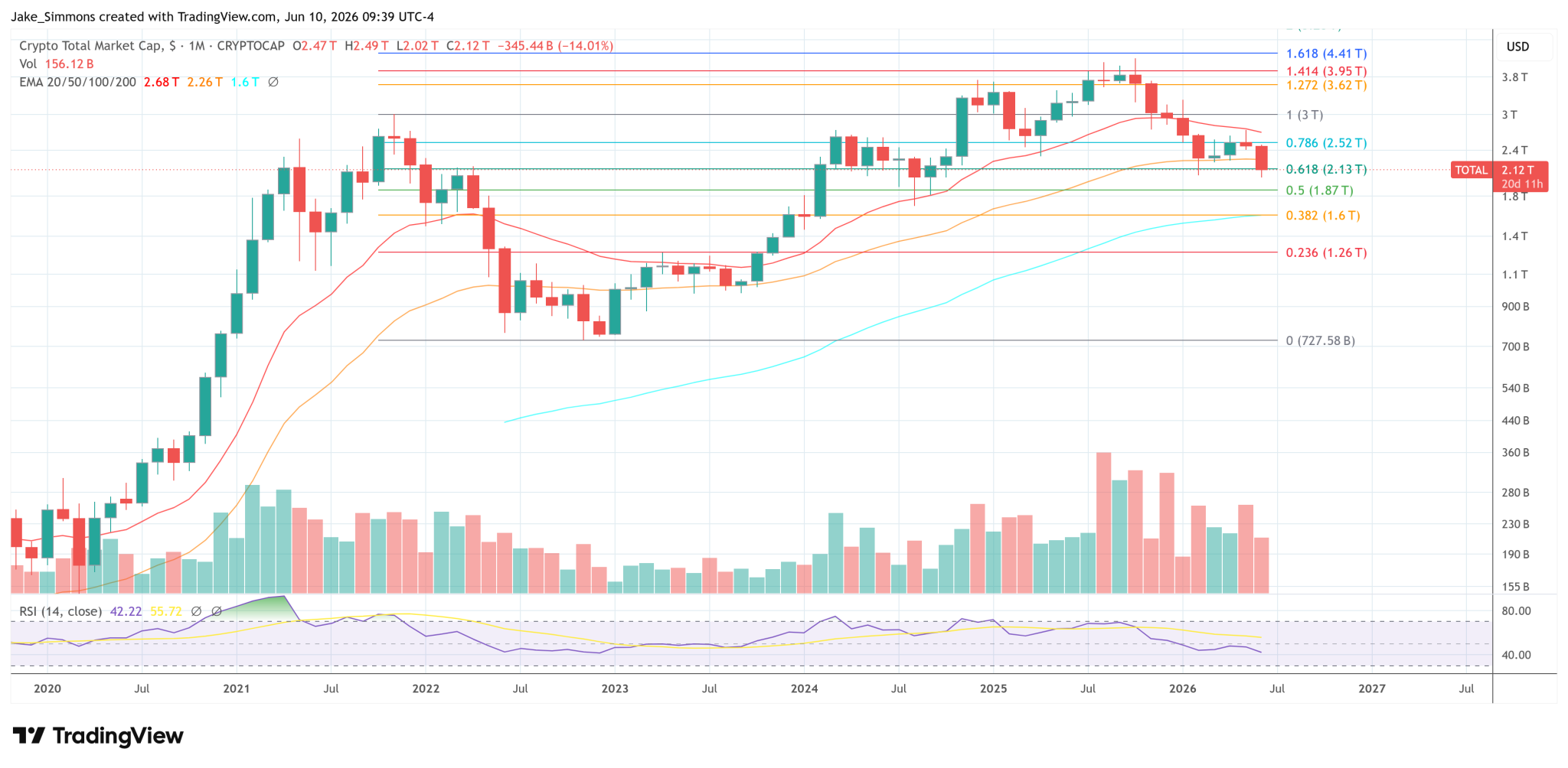 Helius CEO Says Crypto’s ‘Straw Houses’ Face Collapse As AI Raises The Stakes