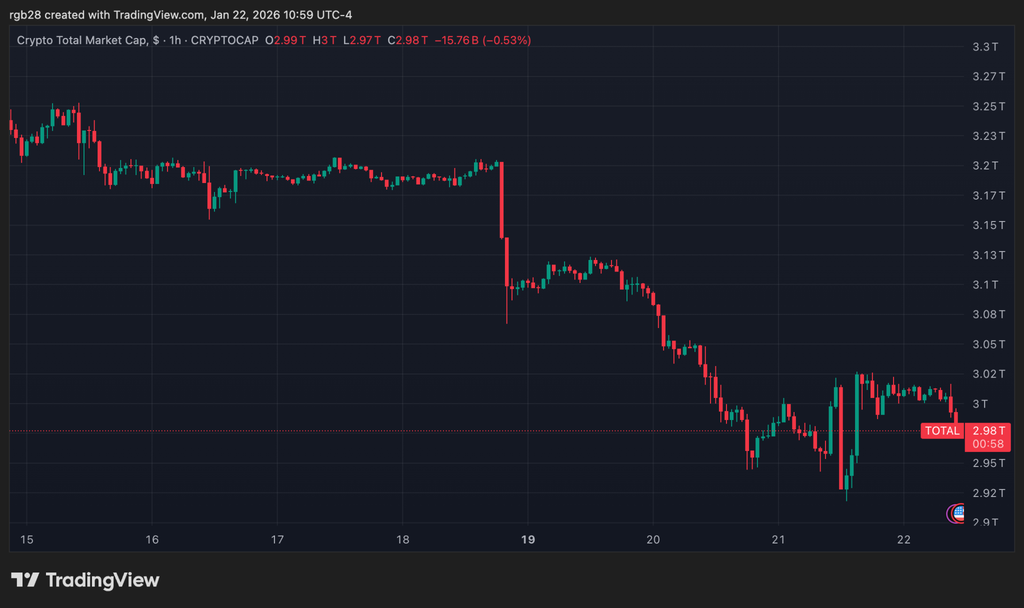Banks’ Concerns Over Stablecoin Interest Payments Are ‘Totally Absurd’, Circle CEO Says