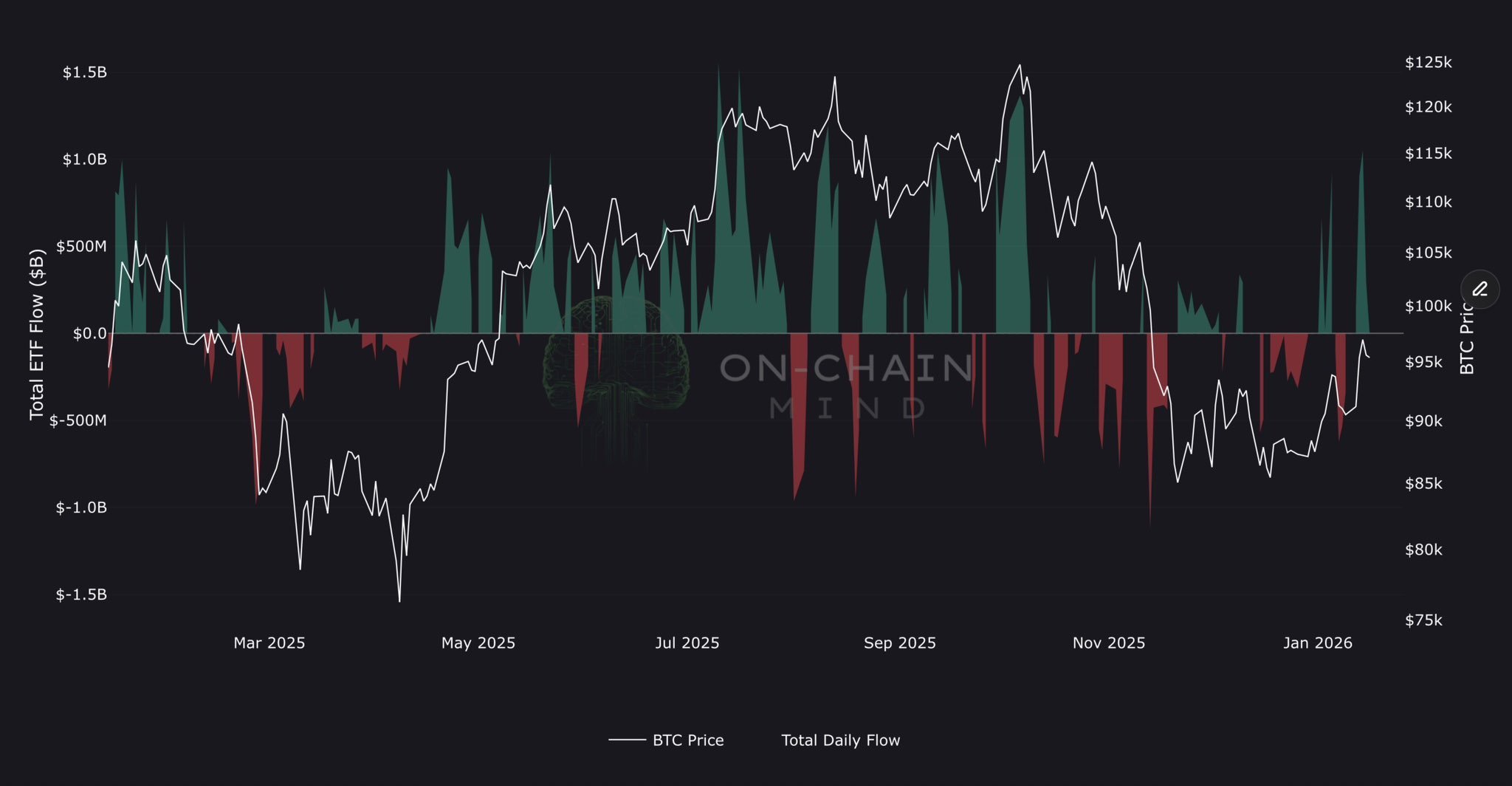 Institutional Buying Spreads Across Bitcoin, Ethereum, Solana, and XRP – Is The Bull Market Returning?