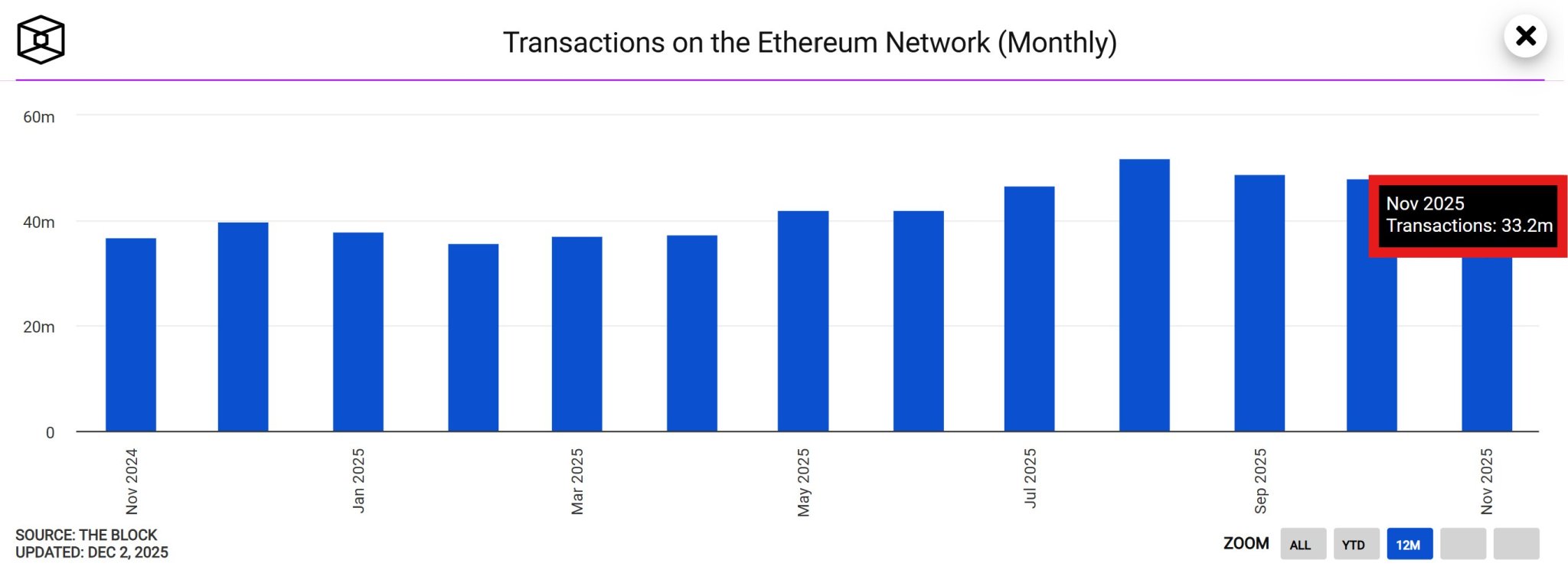 Ethereum Network Fatigue? Monthly On-Chain Transactions Drops As Activity Slows Down