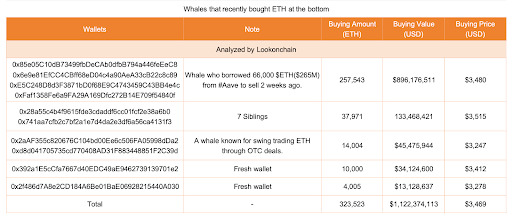 Ethereum Buyers Have Re-Entered The Arena Below $3,400, Here’s How Much They’ve Bought