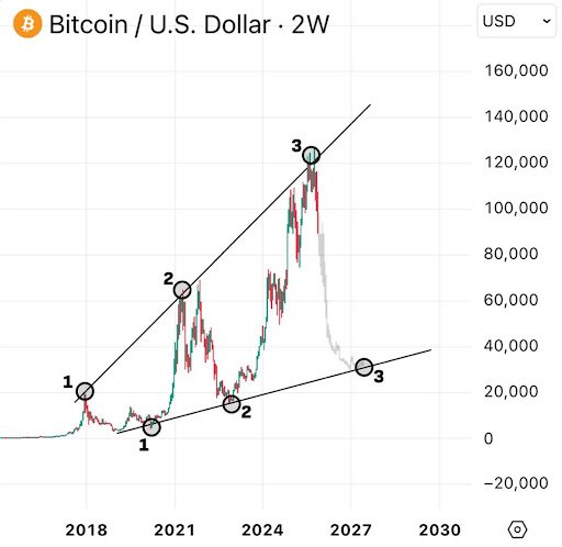 Analyst Who Sold Bitcoin At $102,000 Predicts Crash To $40,000, But There’s Something Else