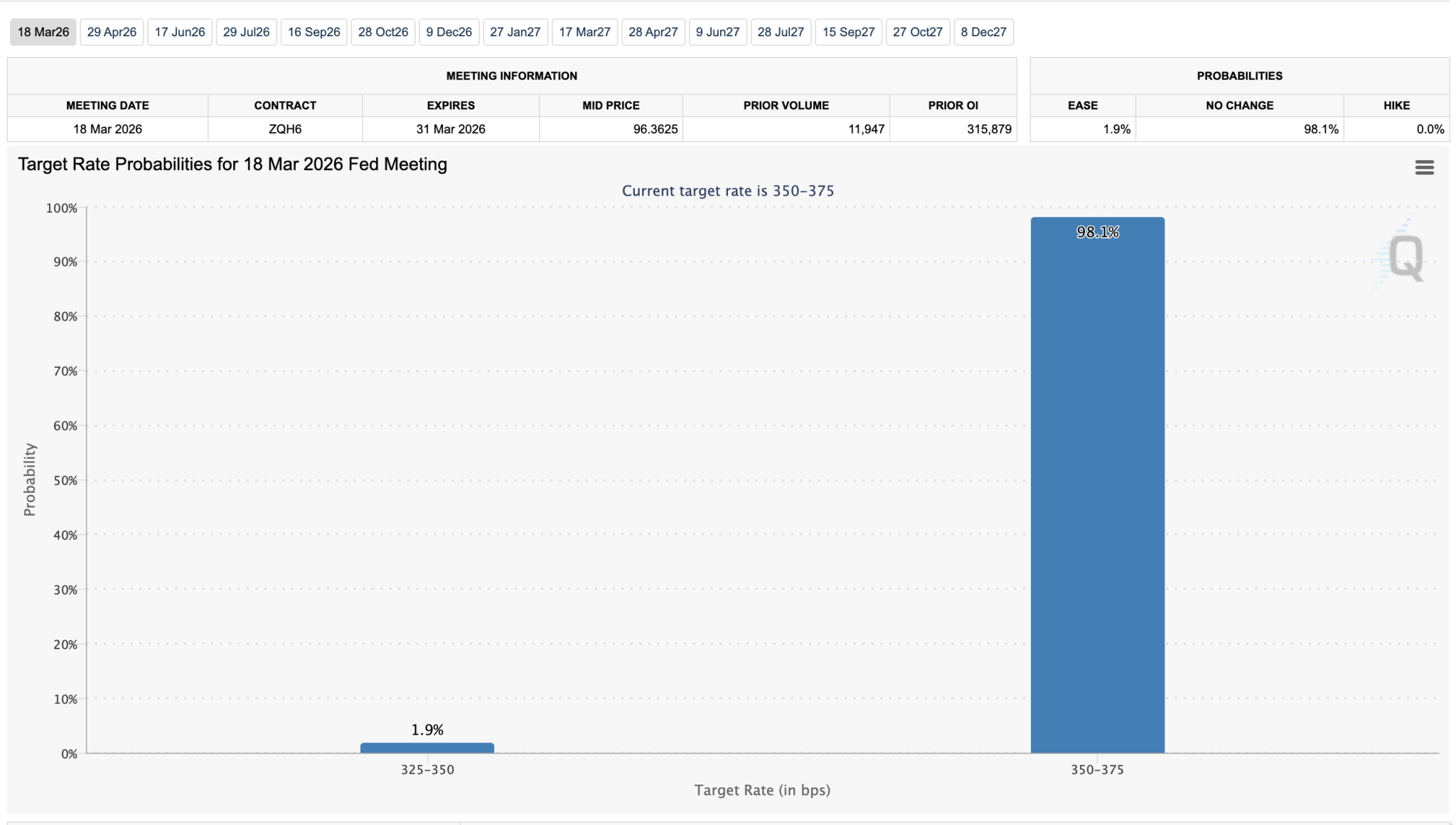 Crypto Market Holds Breath Ahead Of FOMC Meeting, Will The Fed Ease Interest Rates?