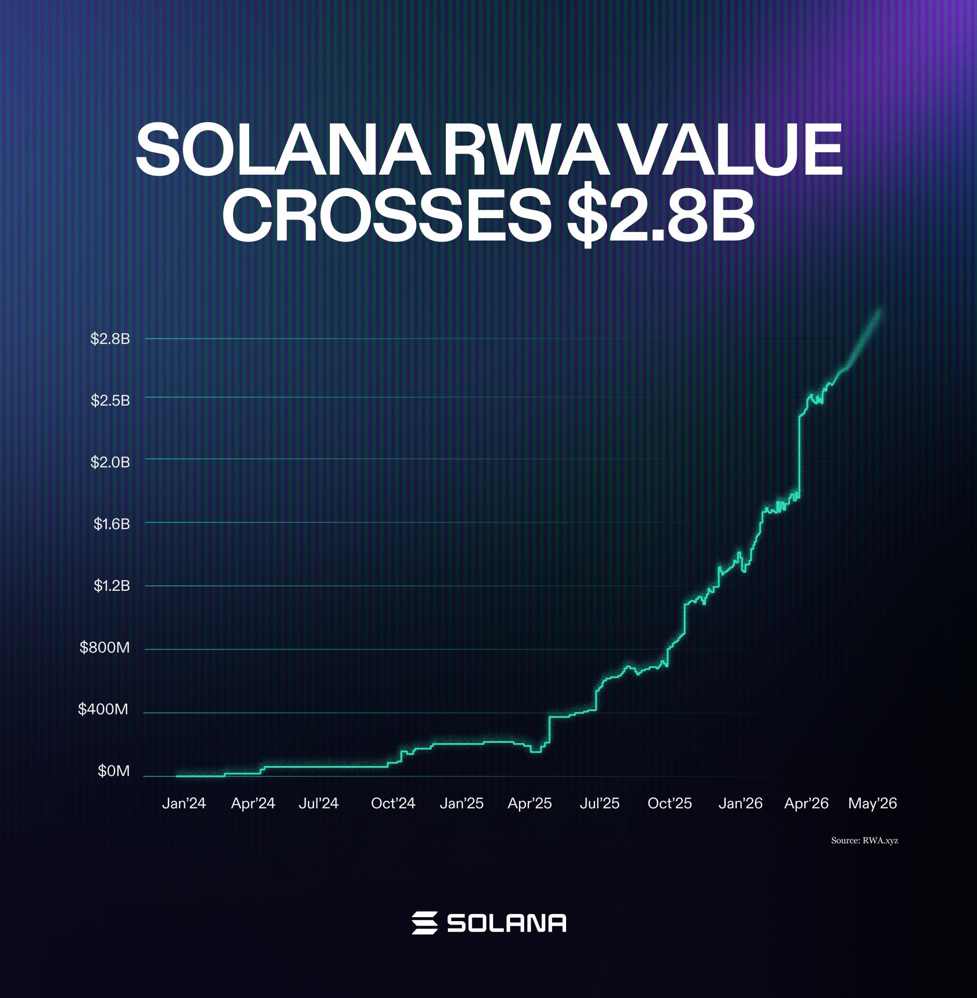 Solana Strengthens RWA Presence With Explosive Growth In Value