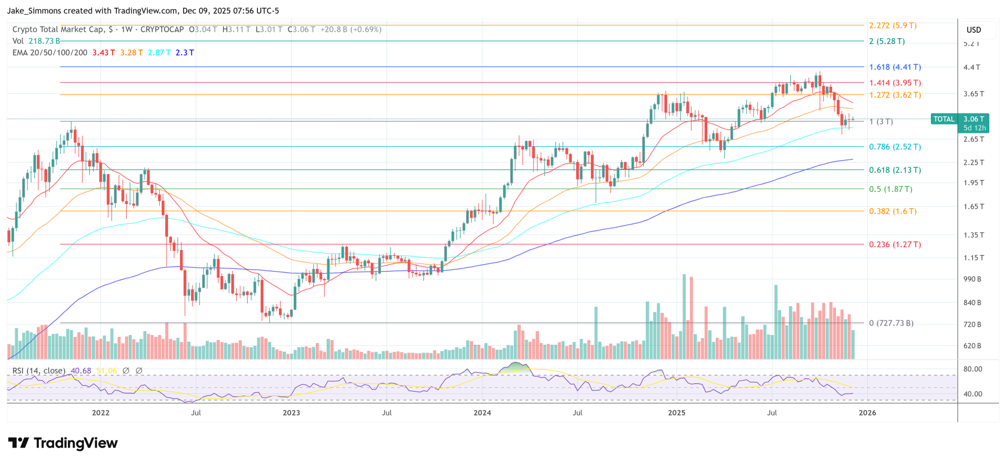 Why 2026 Is Unlikely To Be Crypto’s Next Bust Year: Bitwise CIO