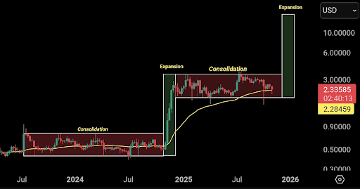 The XRP Price Is About To Do This In November – “Get Ready”