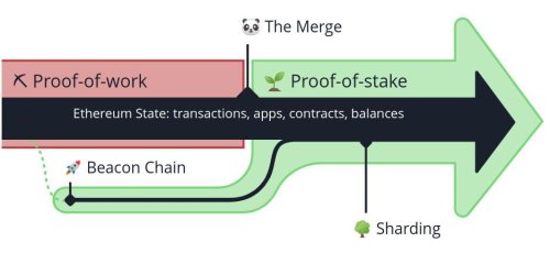 A Bitcoiner’s View Of The Merge
