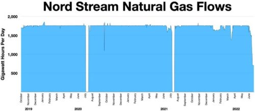 Warum weniger Gas über Nord Stream 1 kommt