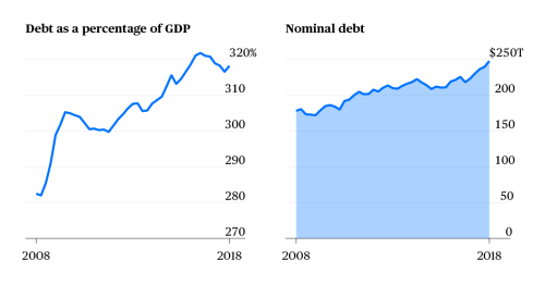 $250 Trillion in Debt: the World’s Post-Lehman Legacy