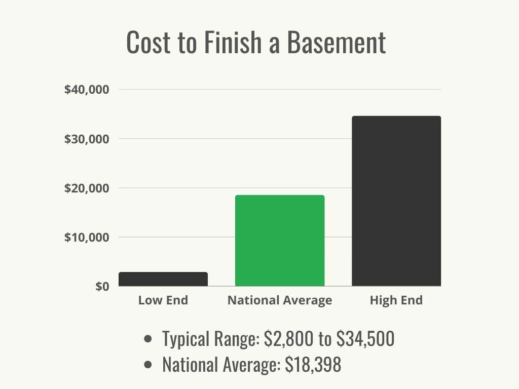 How Much Does It Cost to Finish a Basement?